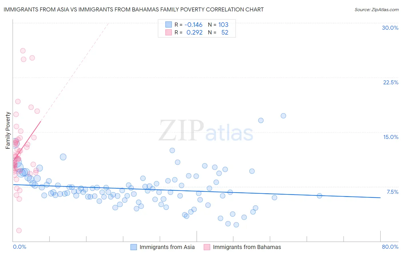 Immigrants from Asia vs Immigrants from Bahamas Family Poverty