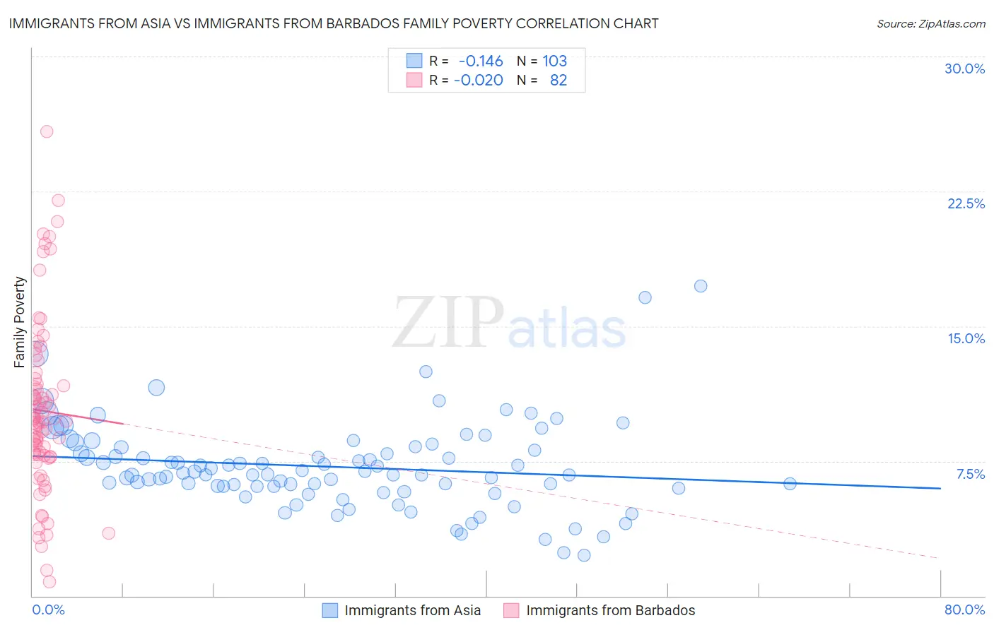 Immigrants from Asia vs Immigrants from Barbados Family Poverty