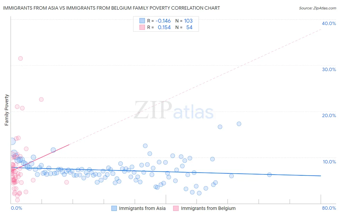 Immigrants from Asia vs Immigrants from Belgium Family Poverty
