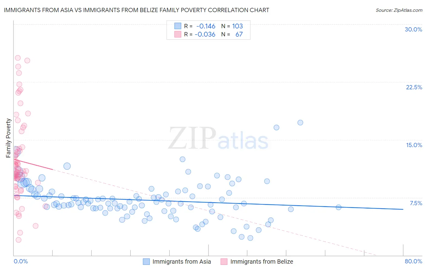 Immigrants from Asia vs Immigrants from Belize Family Poverty