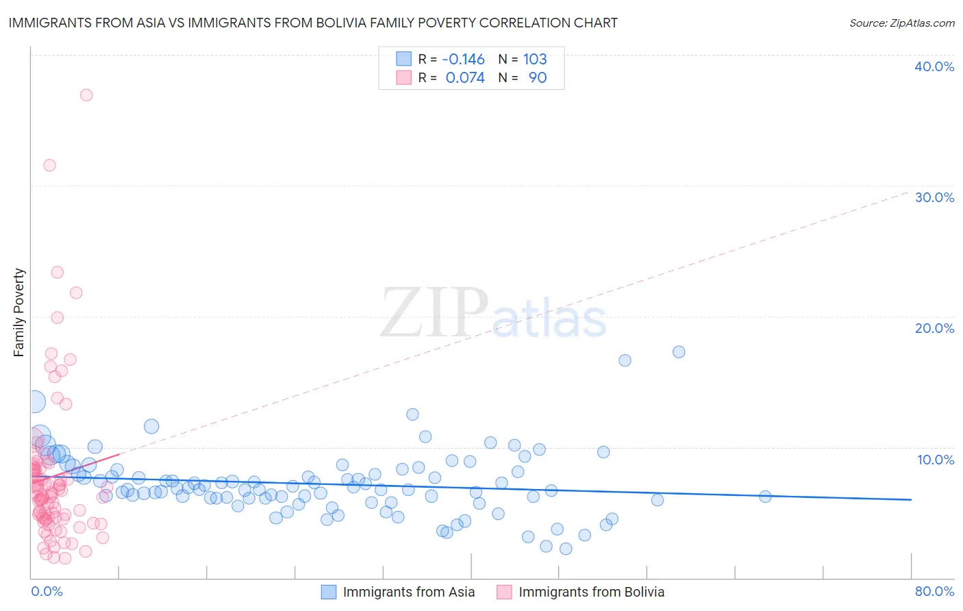 Immigrants from Asia vs Immigrants from Bolivia Family Poverty
