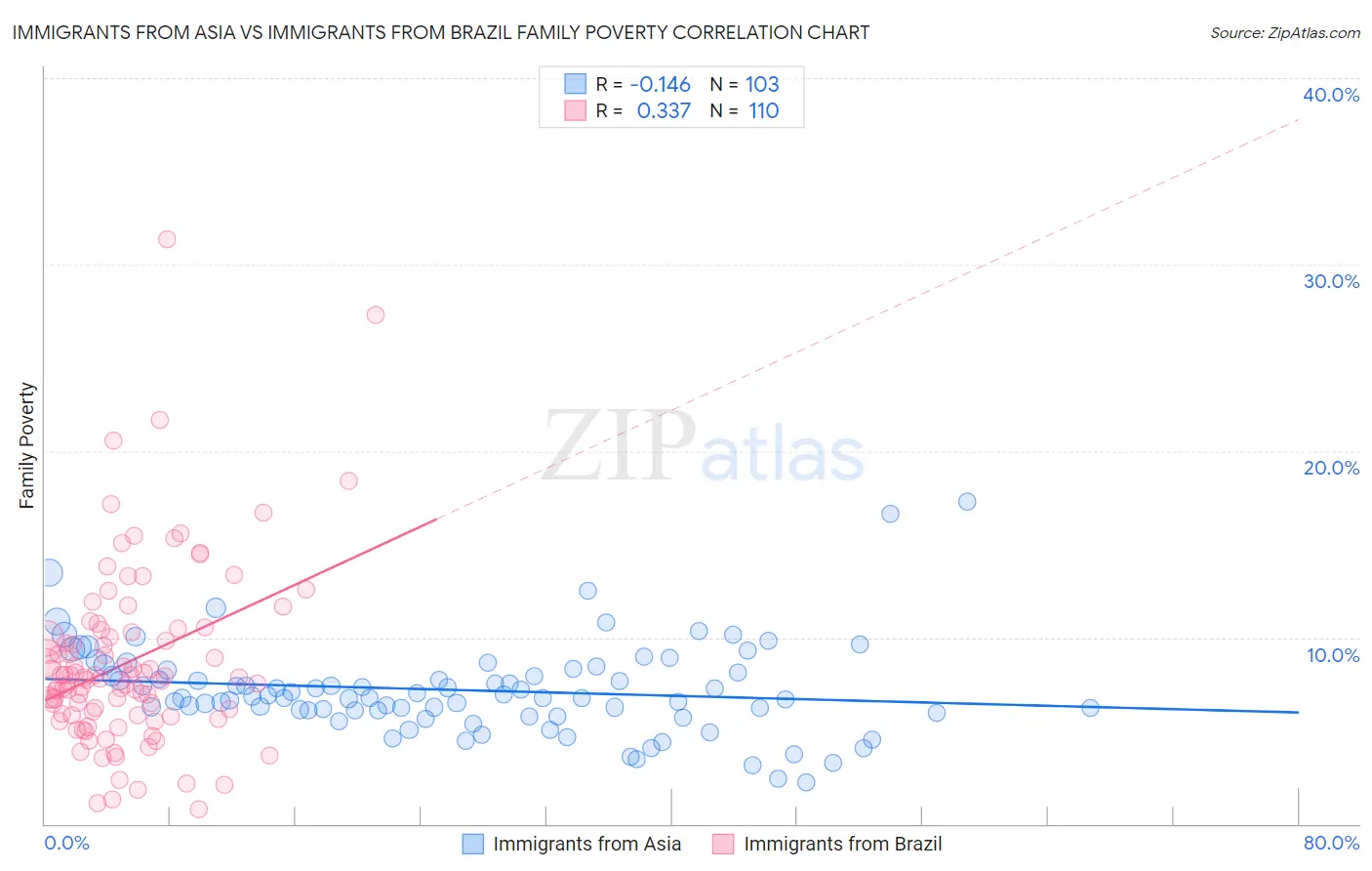 Immigrants from Asia vs Immigrants from Brazil Family Poverty