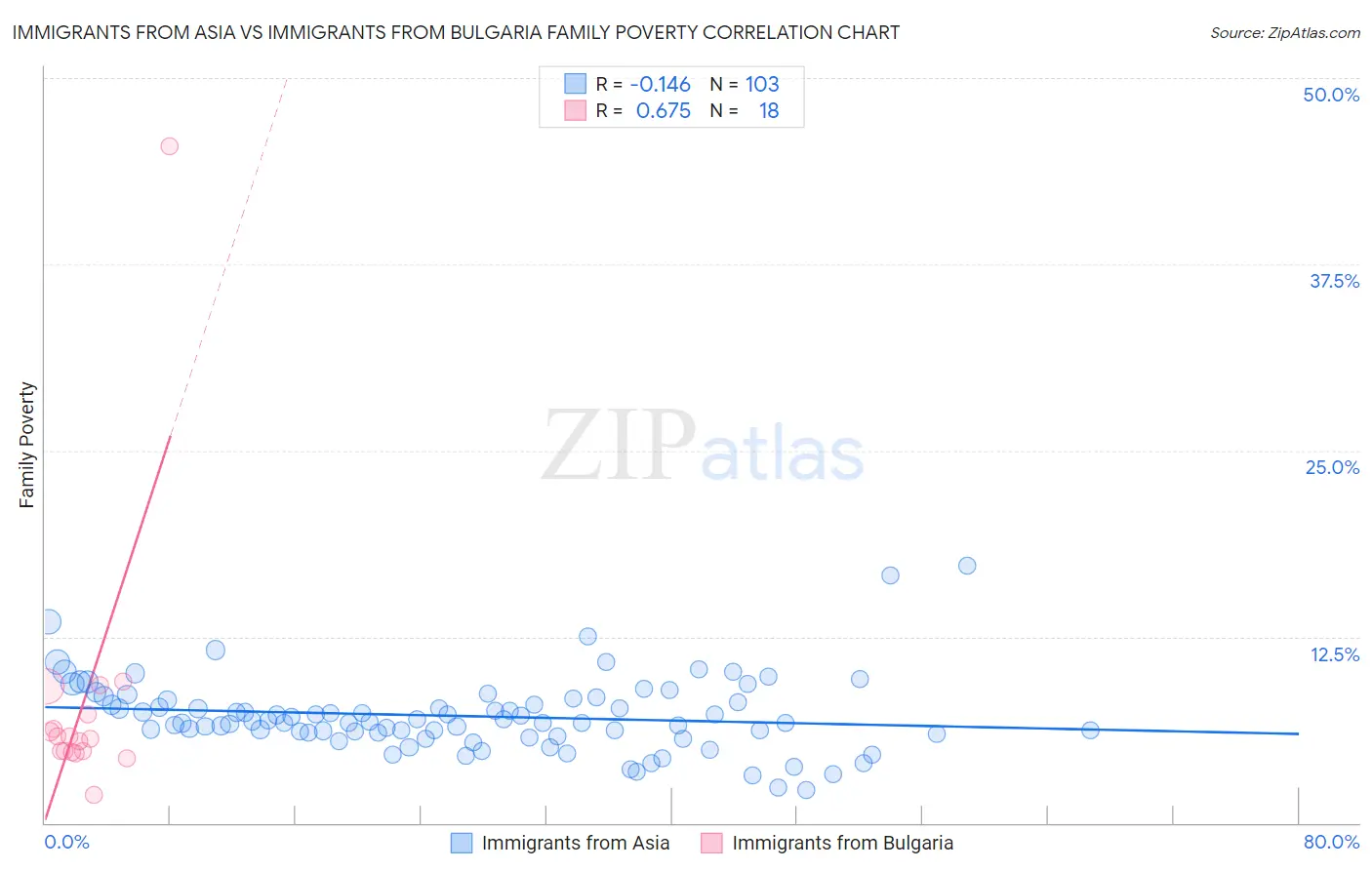 Immigrants from Asia vs Immigrants from Bulgaria Family Poverty