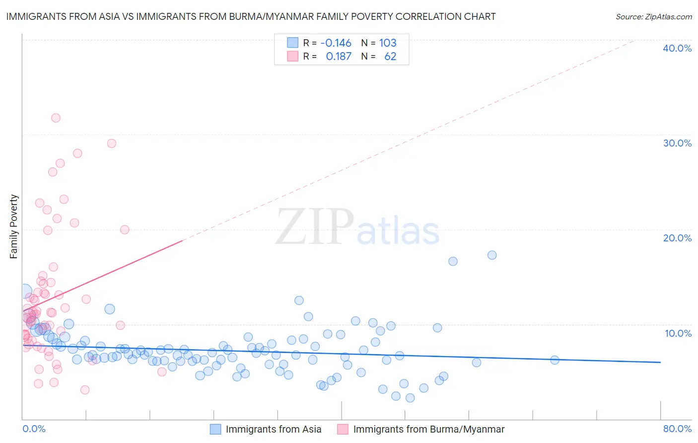 Immigrants from Asia vs Immigrants from Burma/Myanmar Family Poverty