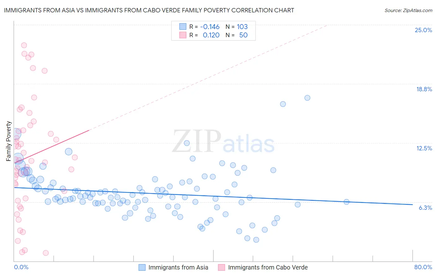 Immigrants from Asia vs Immigrants from Cabo Verde Family Poverty
