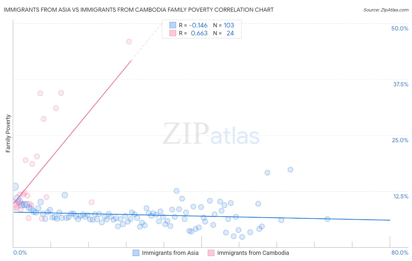 Immigrants from Asia vs Immigrants from Cambodia Family Poverty