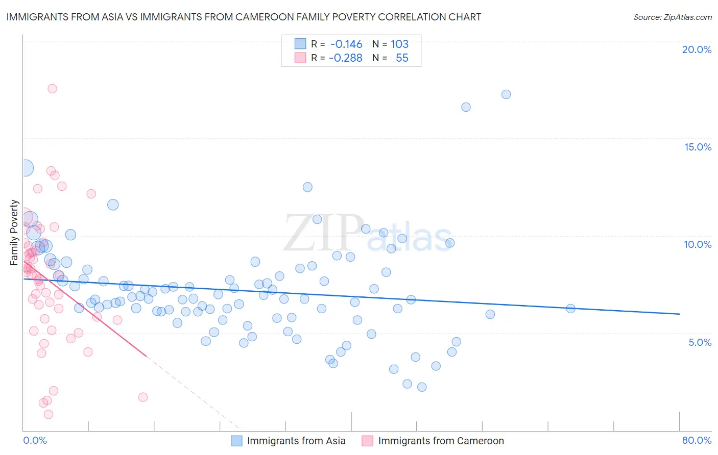 Immigrants from Asia vs Immigrants from Cameroon Family Poverty