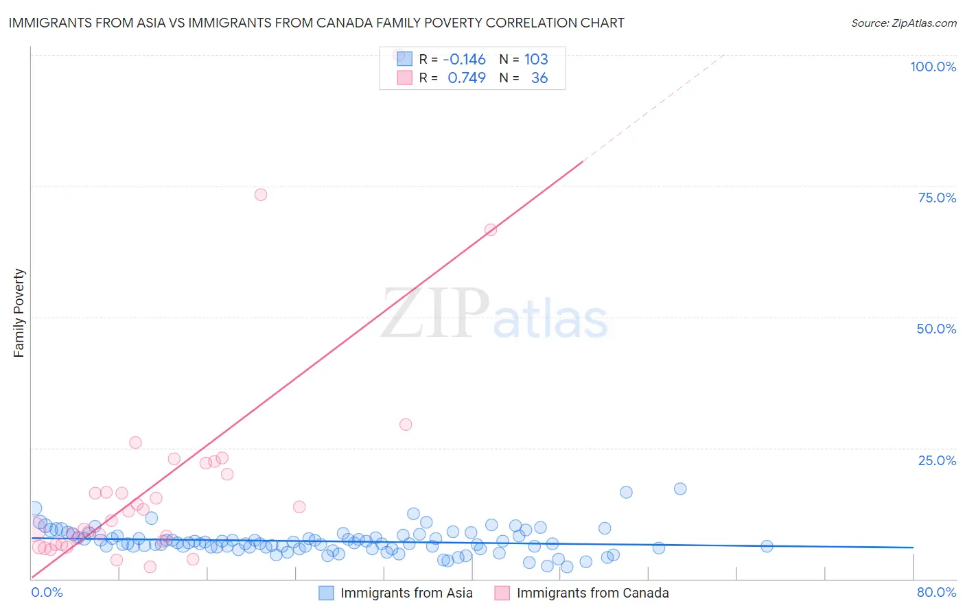 Immigrants from Asia vs Immigrants from Canada Family Poverty