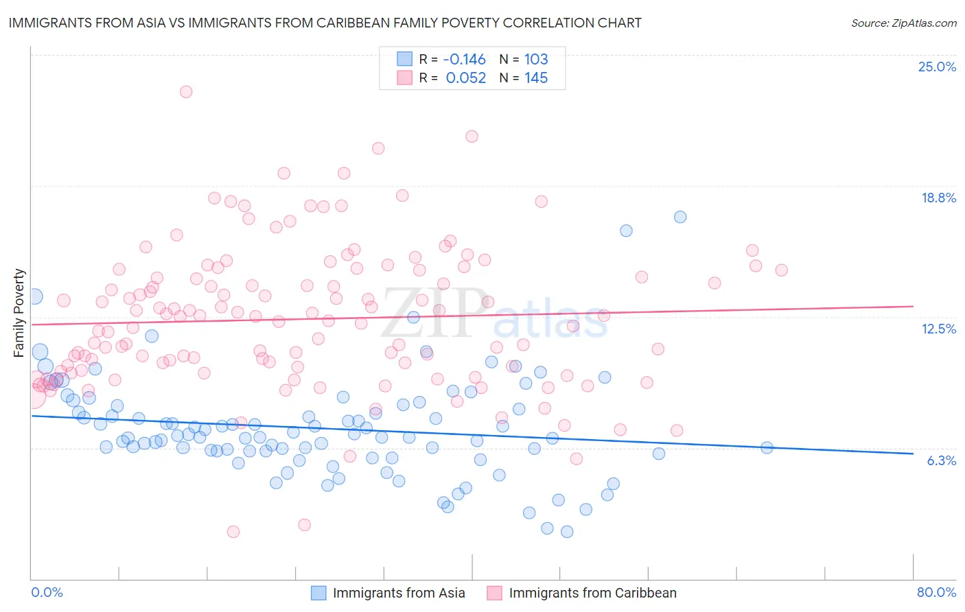 Immigrants from Asia vs Immigrants from Caribbean Family Poverty