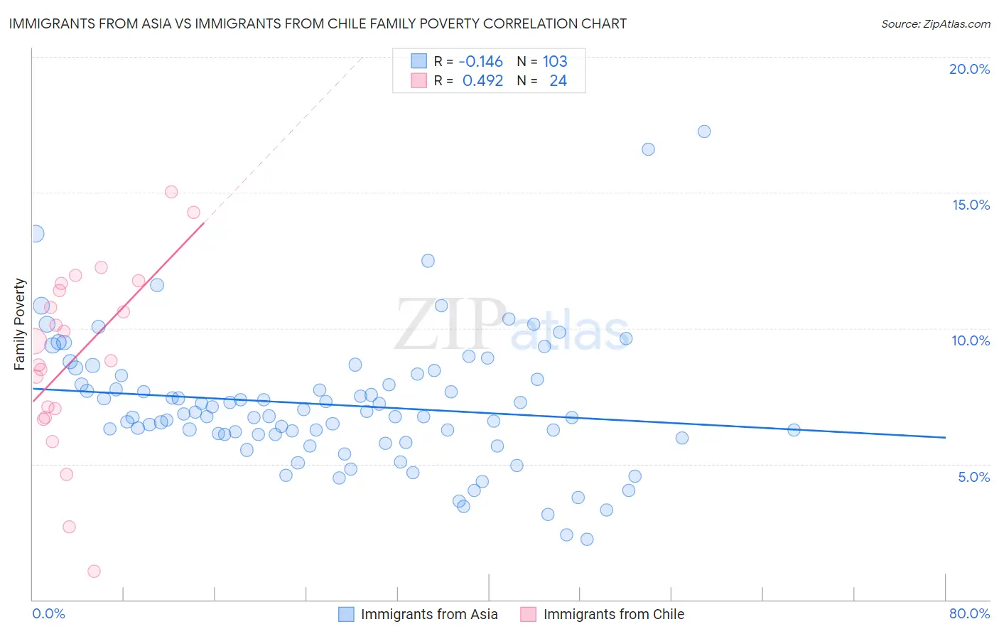 Immigrants from Asia vs Immigrants from Chile Family Poverty