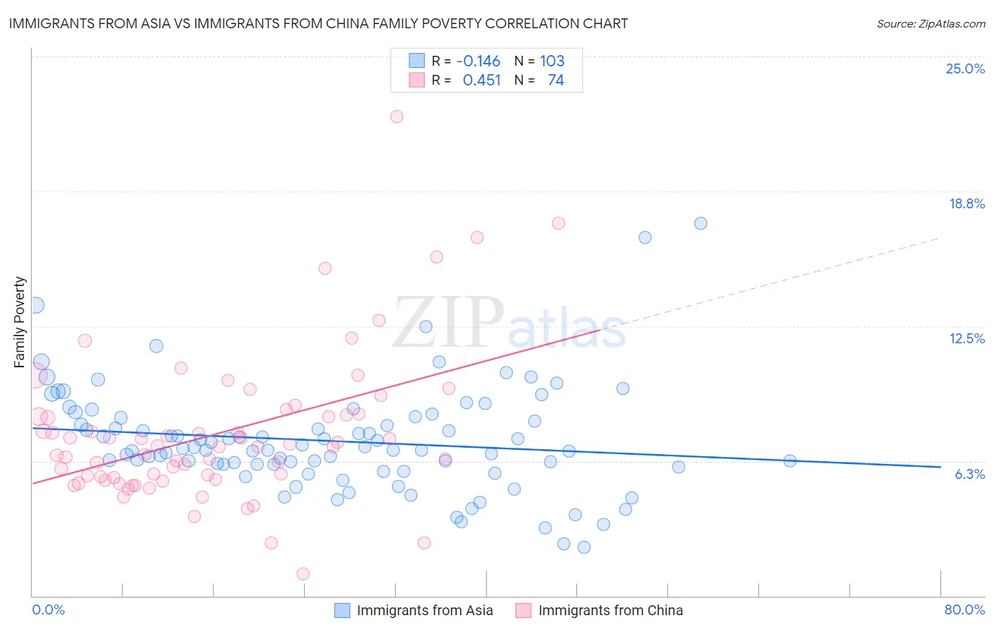 Immigrants from Asia vs Immigrants from China Family Poverty