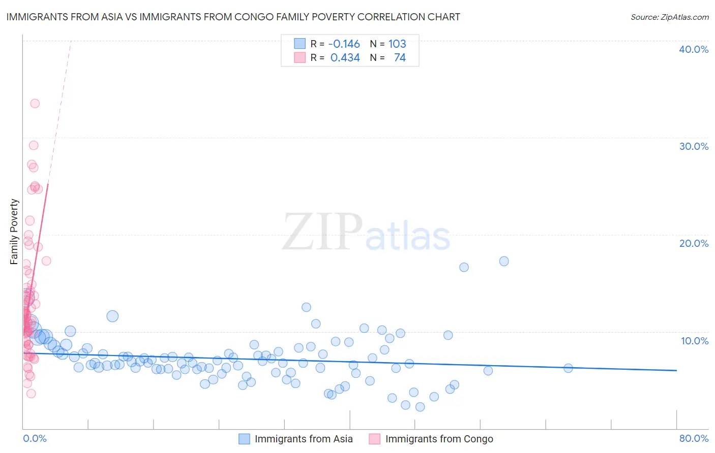 Immigrants from Asia vs Immigrants from Congo Family Poverty