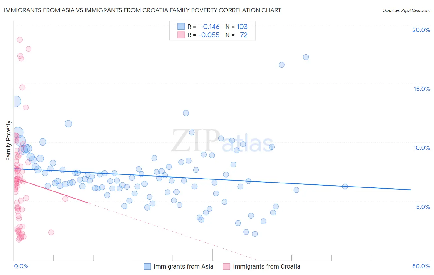 Immigrants from Asia vs Immigrants from Croatia Family Poverty