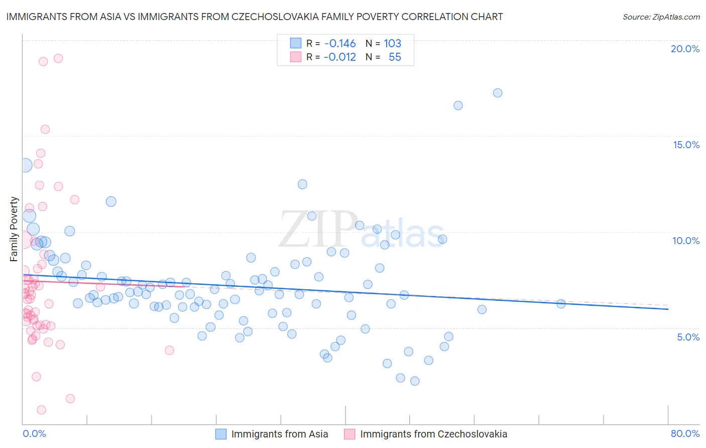 Immigrants from Asia vs Immigrants from Czechoslovakia Family Poverty