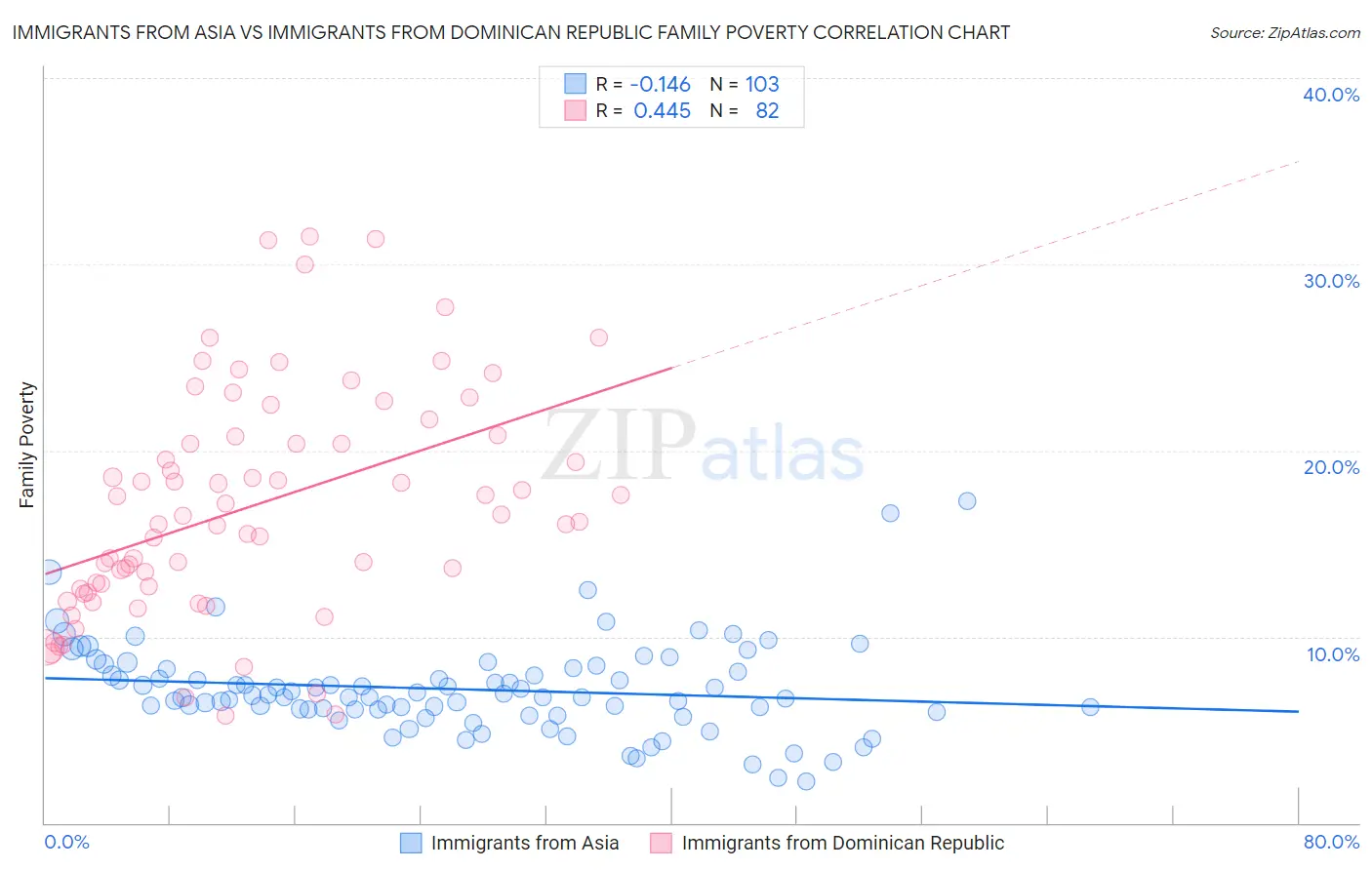 Immigrants from Asia vs Immigrants from Dominican Republic Family Poverty