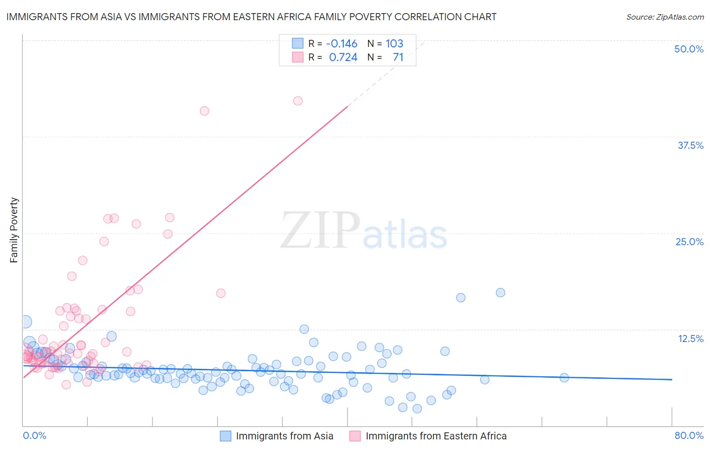 Immigrants from Asia vs Immigrants from Eastern Africa Family Poverty