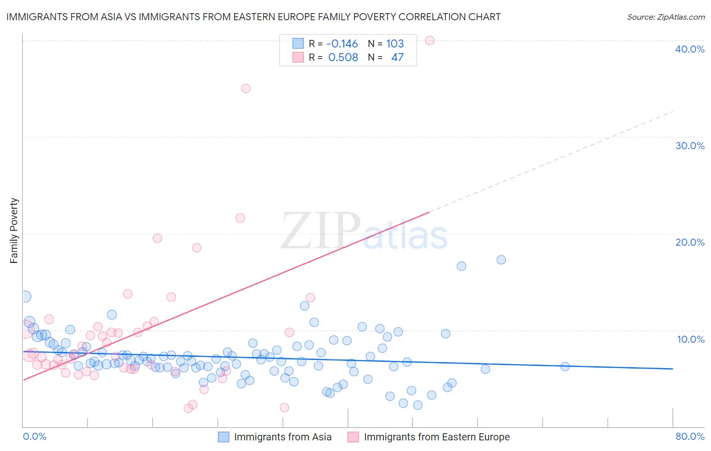 Immigrants from Asia vs Immigrants from Eastern Europe Family Poverty
