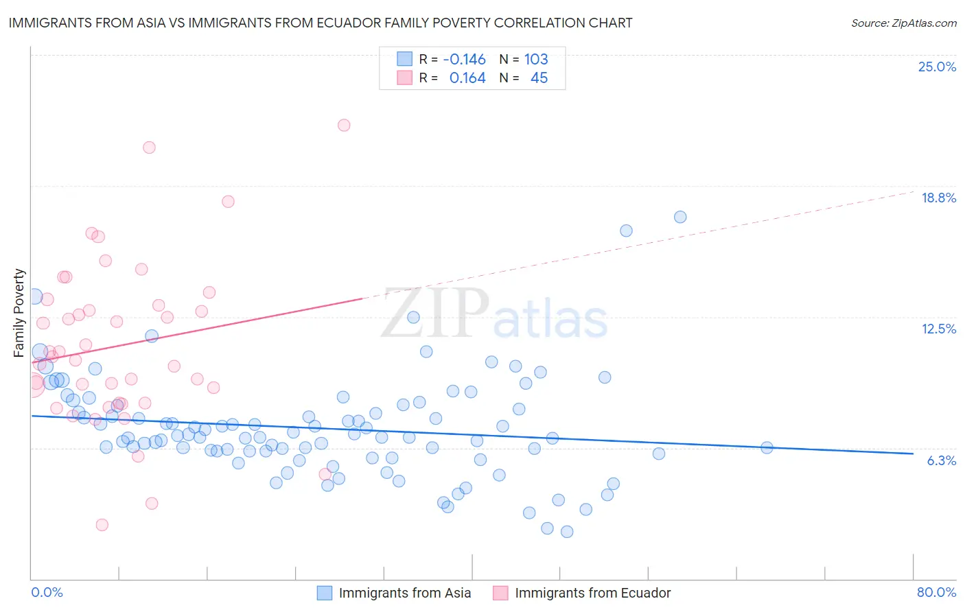 Immigrants from Asia vs Immigrants from Ecuador Family Poverty