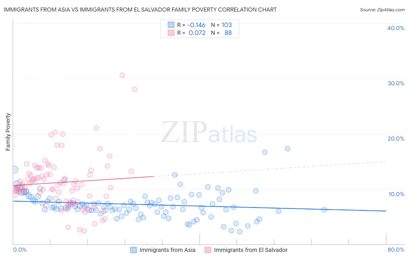 Immigrants from Asia vs Immigrants from El Salvador Family Poverty