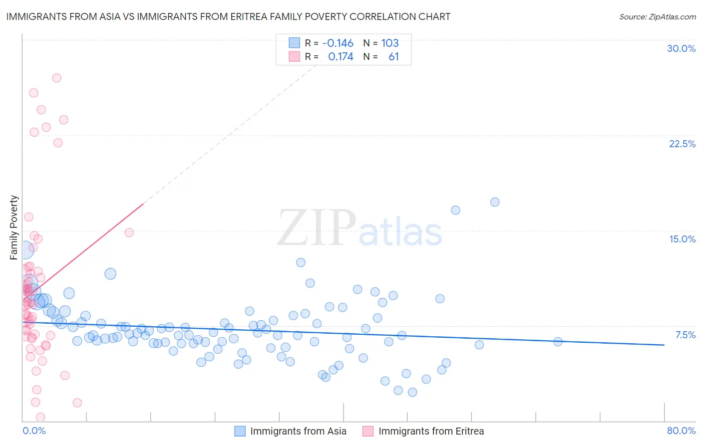 Immigrants from Asia vs Immigrants from Eritrea Family Poverty