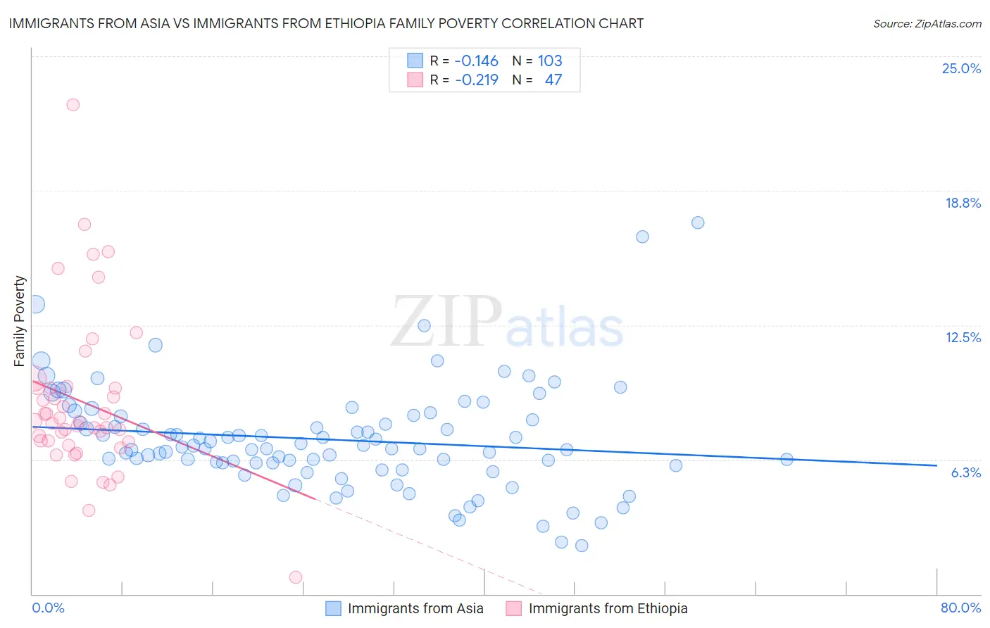 Immigrants from Asia vs Immigrants from Ethiopia Family Poverty