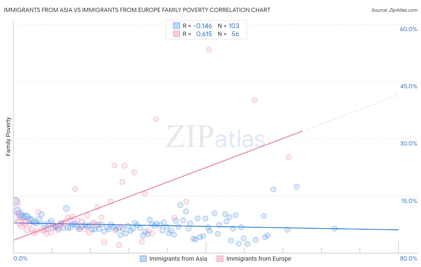 Immigrants from Asia vs Immigrants from Europe Family Poverty