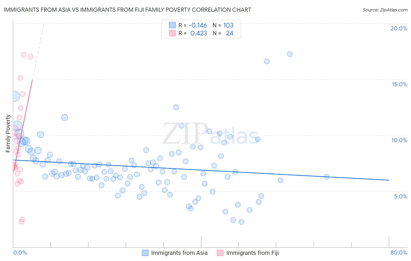 Immigrants from Asia vs Immigrants from Fiji Family Poverty