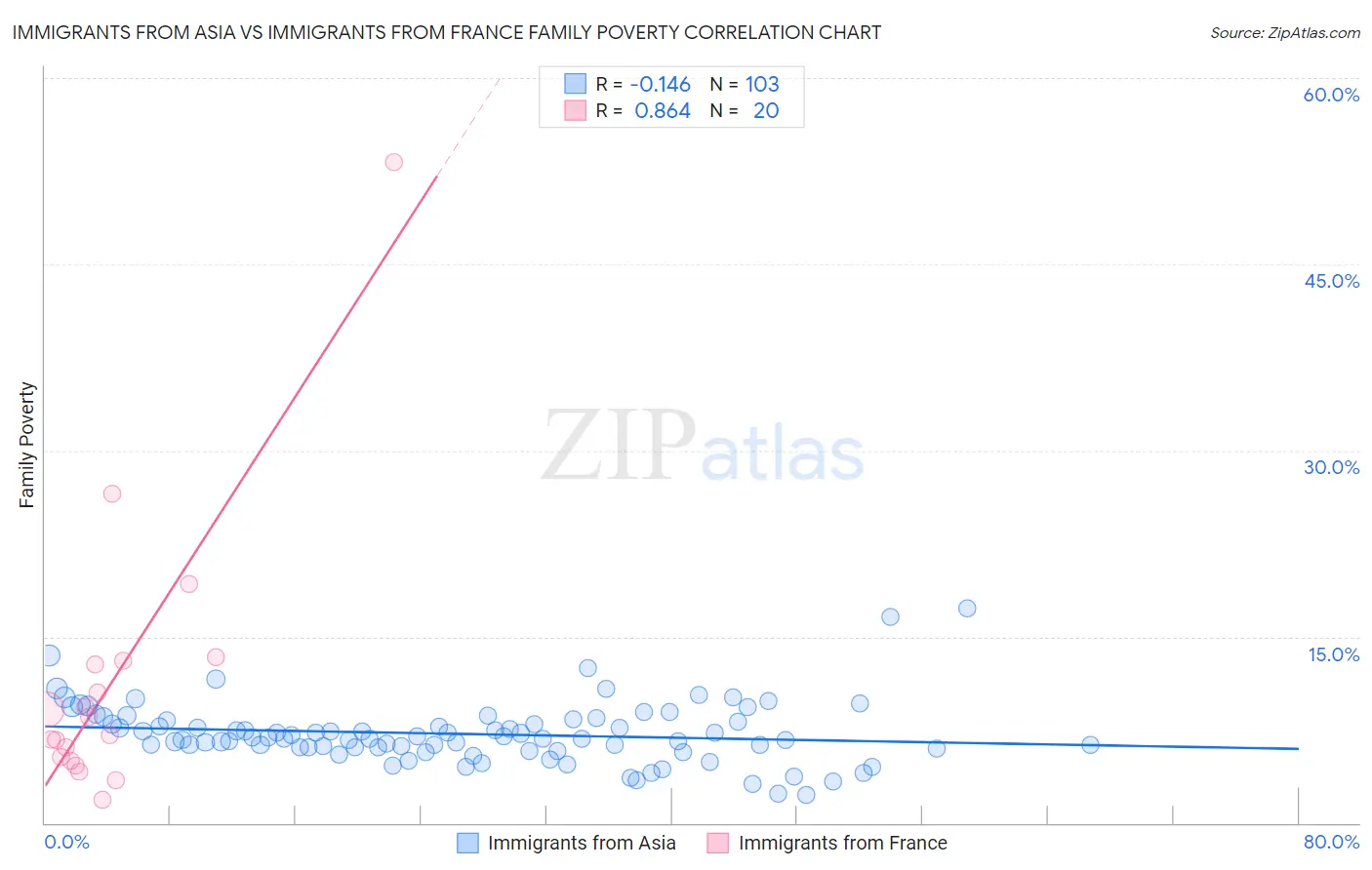 Immigrants from Asia vs Immigrants from France Family Poverty