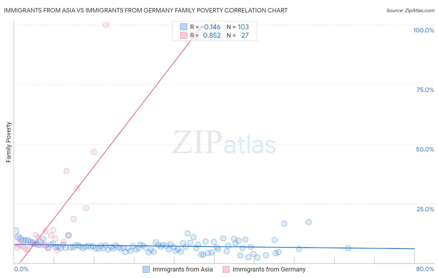 Immigrants from Asia vs Immigrants from Germany Family Poverty