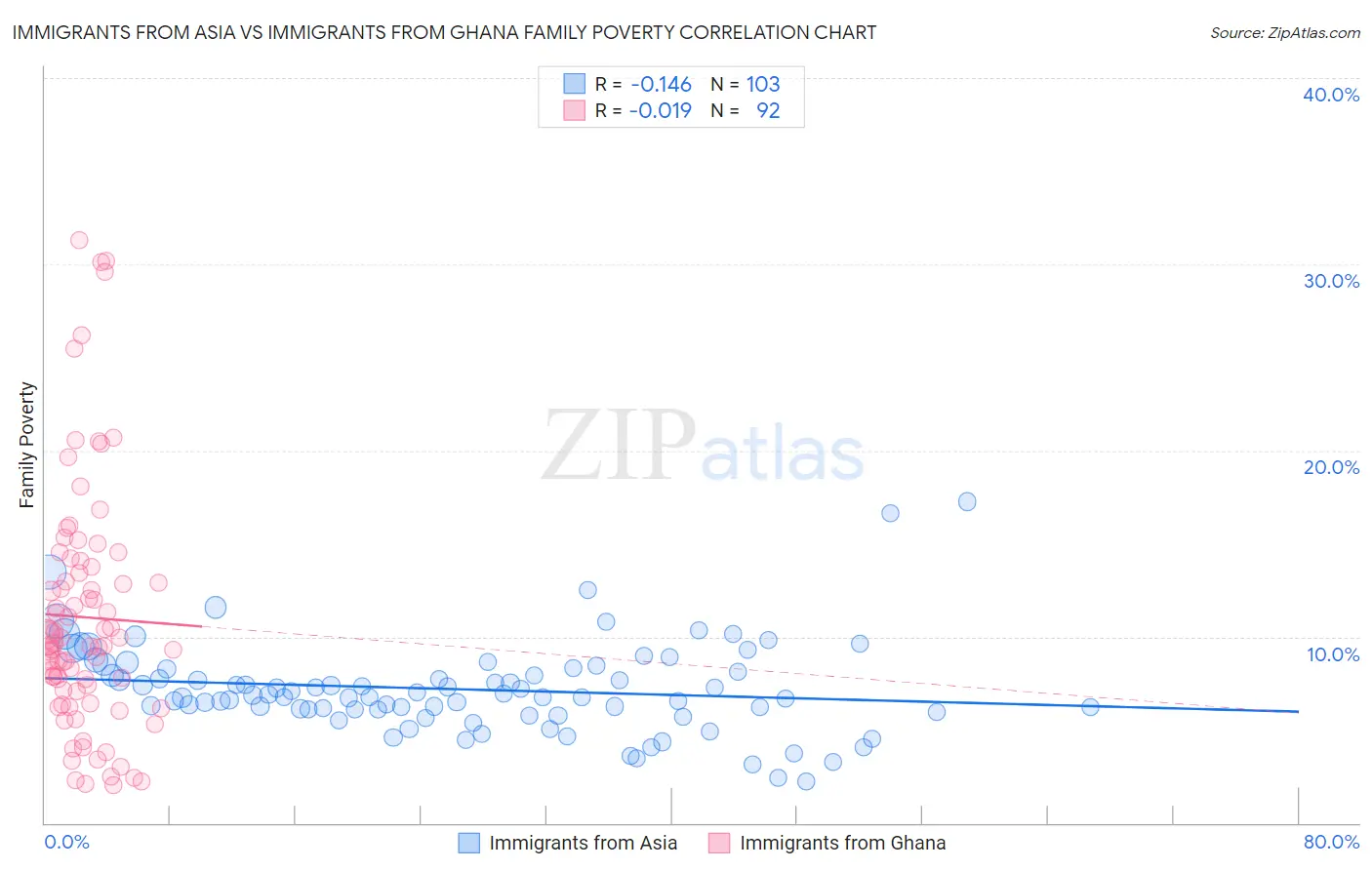 Immigrants from Asia vs Immigrants from Ghana Family Poverty