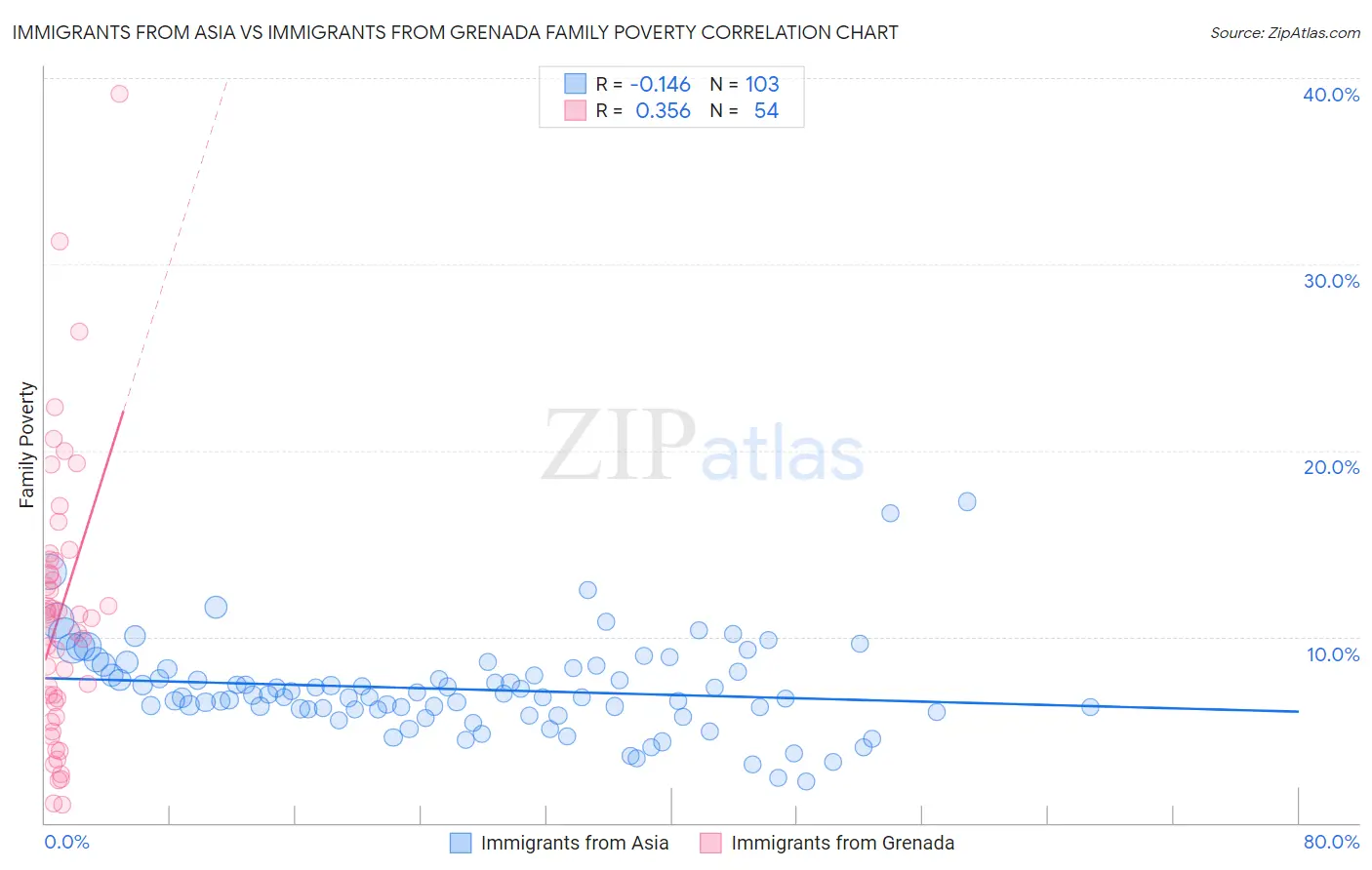 Immigrants from Asia vs Immigrants from Grenada Family Poverty