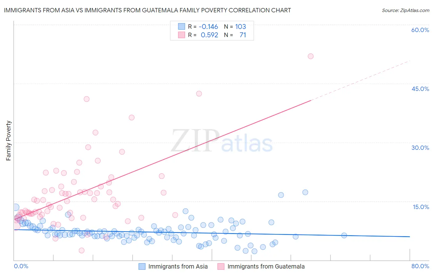 Immigrants from Asia vs Immigrants from Guatemala Family Poverty