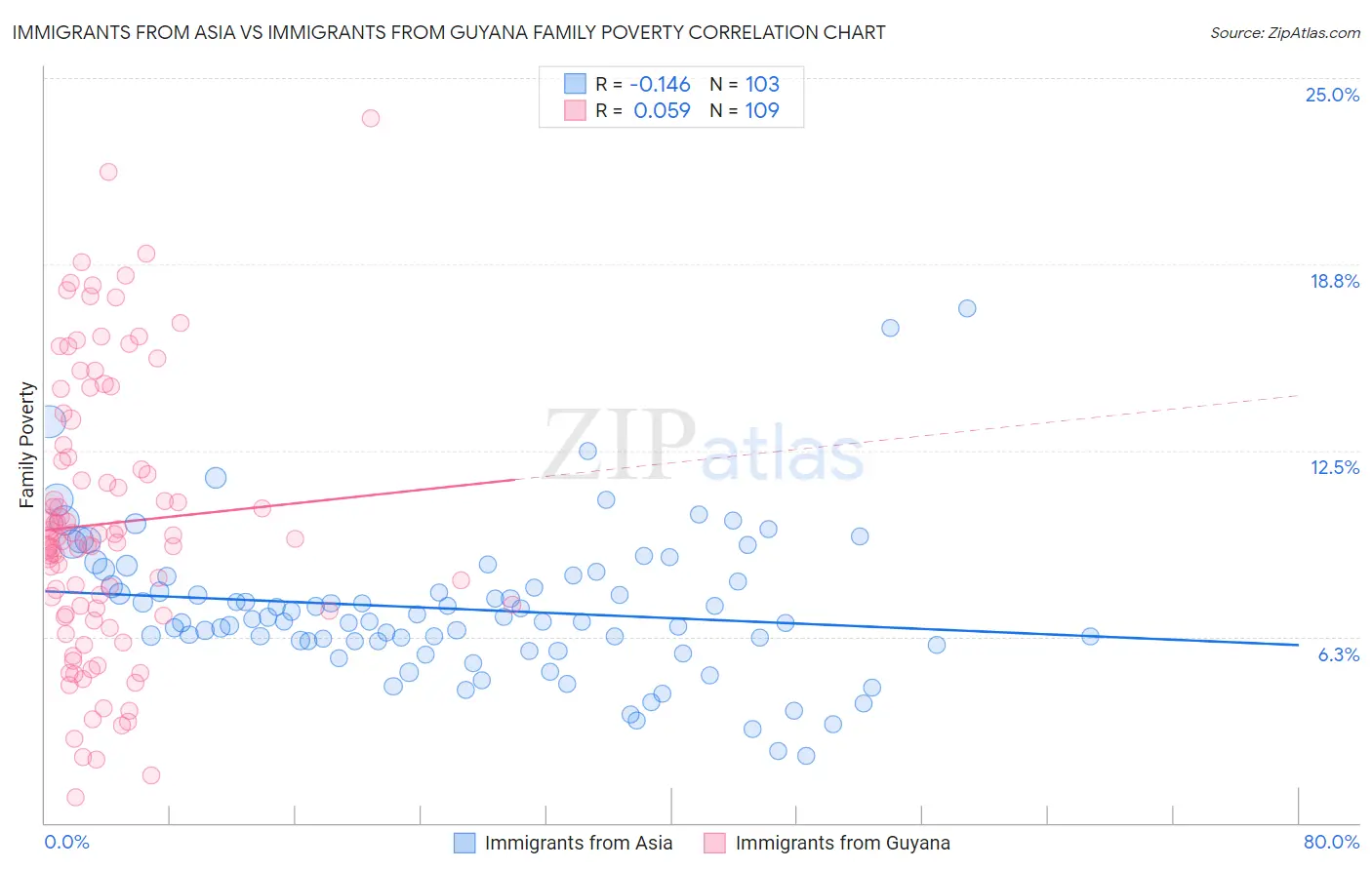 Immigrants from Asia vs Immigrants from Guyana Family Poverty