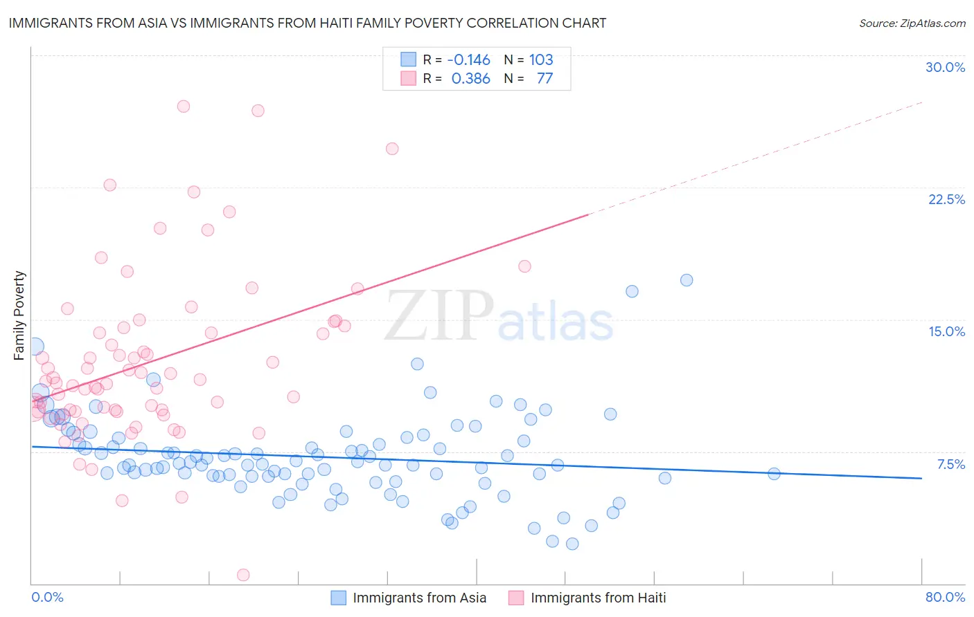 Immigrants from Asia vs Immigrants from Haiti Family Poverty