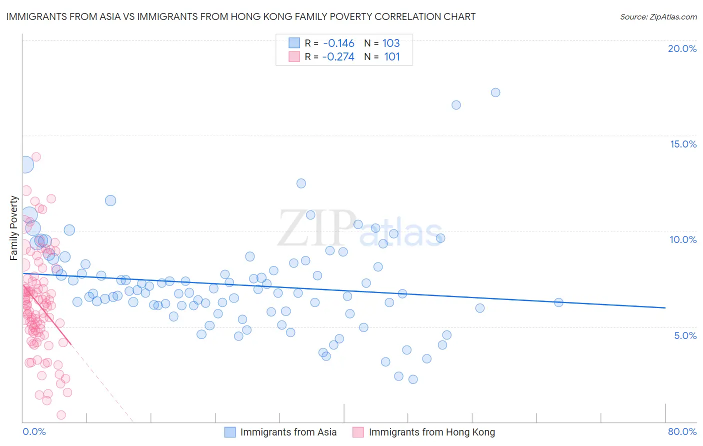 Immigrants from Asia vs Immigrants from Hong Kong Family Poverty