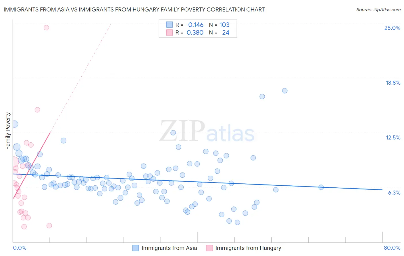 Immigrants from Asia vs Immigrants from Hungary Family Poverty