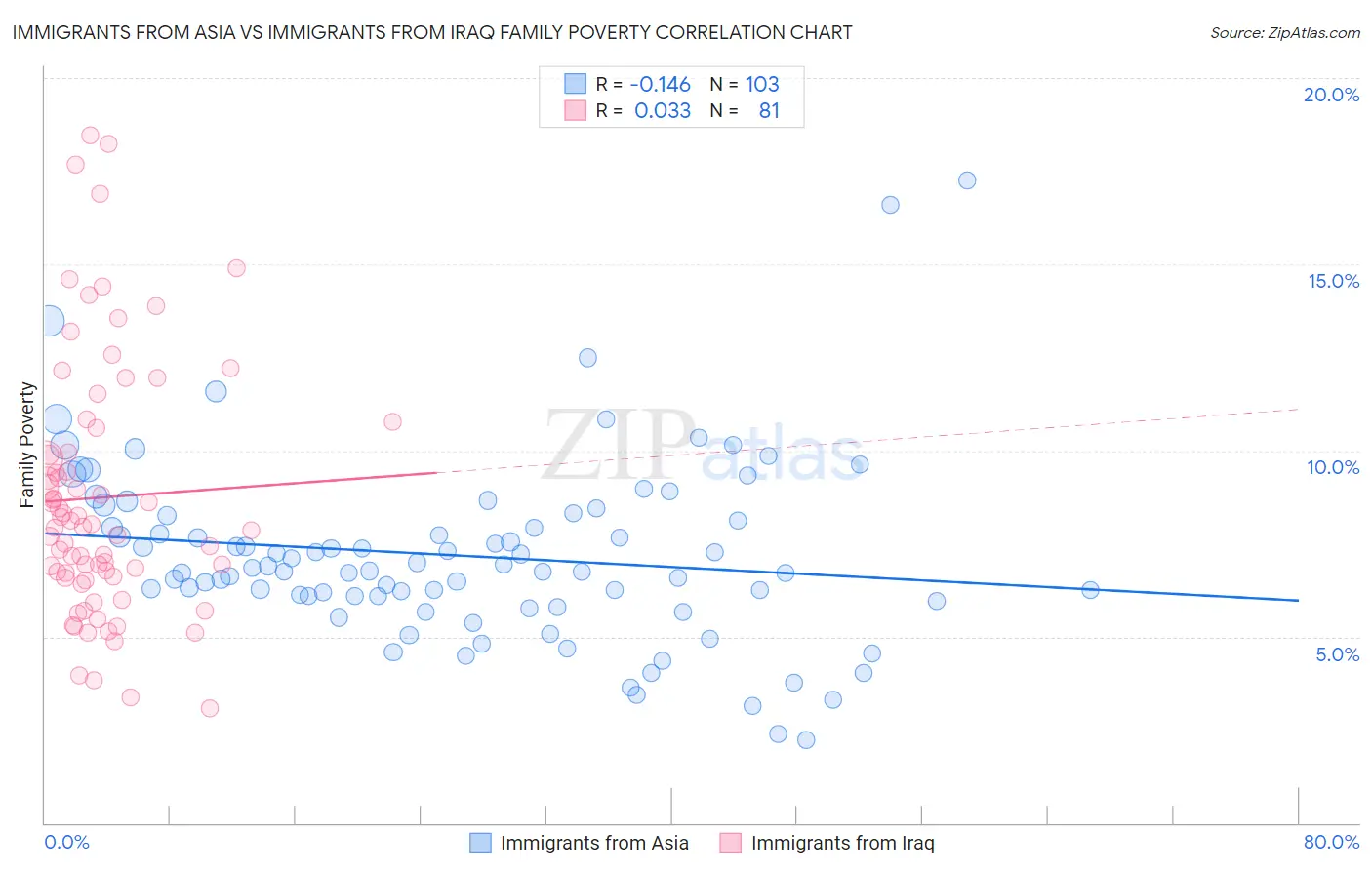 Immigrants from Asia vs Immigrants from Iraq Family Poverty