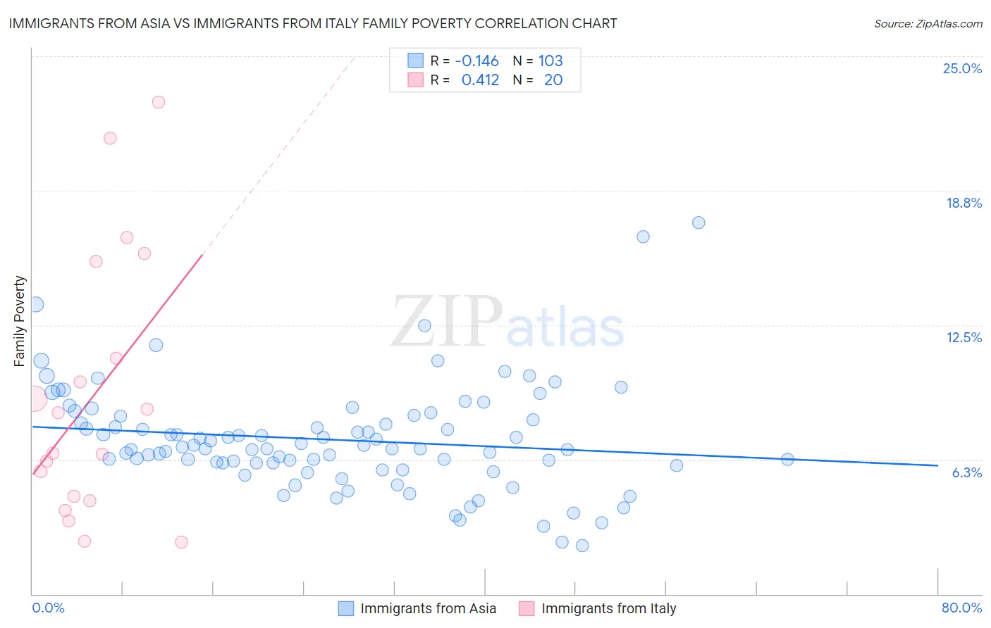 Immigrants from Asia vs Immigrants from Italy Family Poverty