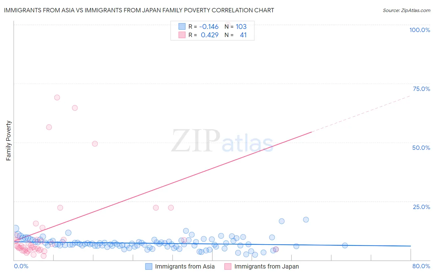 Immigrants from Asia vs Immigrants from Japan Family Poverty