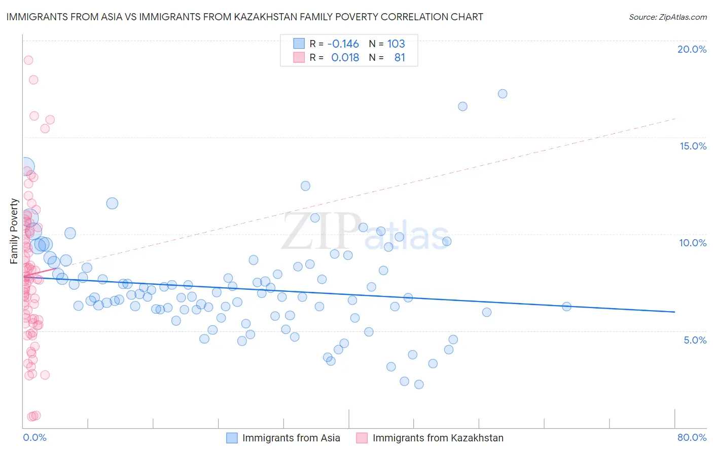 Immigrants from Asia vs Immigrants from Kazakhstan Family Poverty