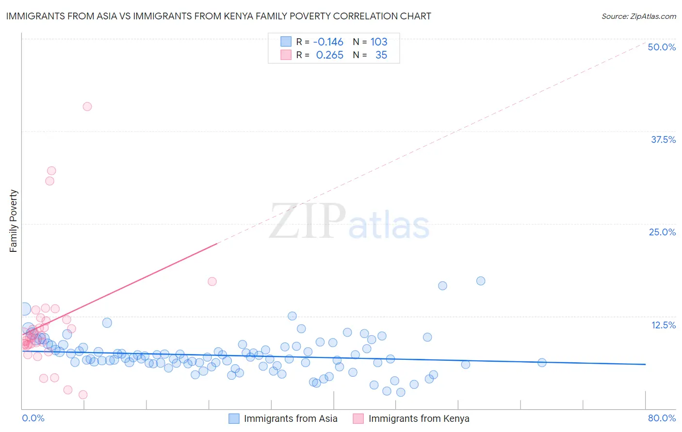 Immigrants from Asia vs Immigrants from Kenya Family Poverty