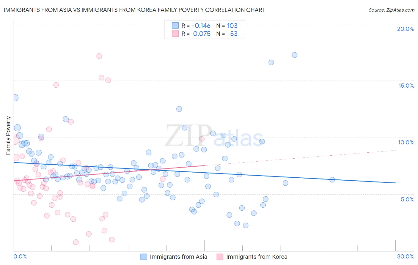 Immigrants from Asia vs Immigrants from Korea Family Poverty