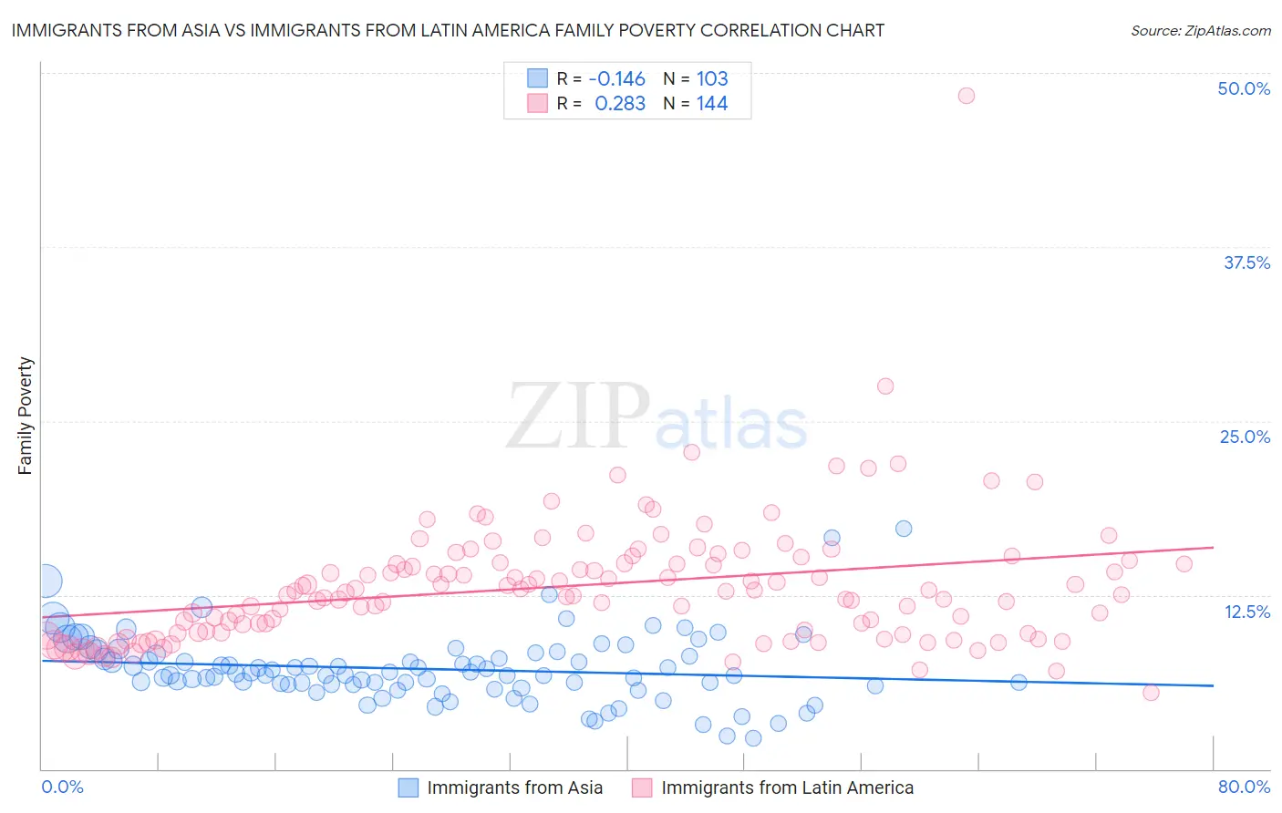 Immigrants from Asia vs Immigrants from Latin America Family Poverty