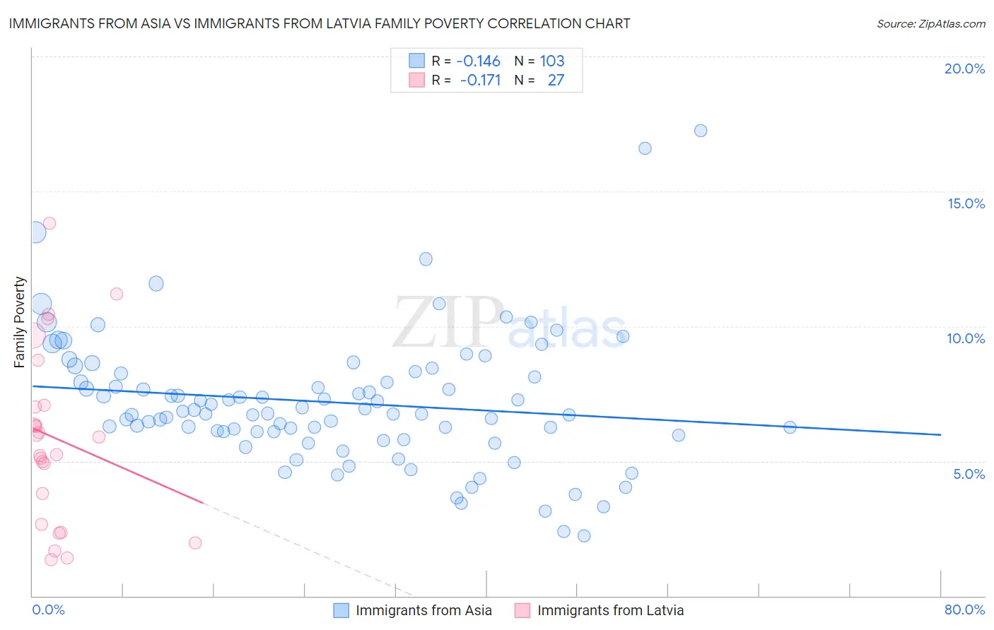 Immigrants from Asia vs Immigrants from Latvia Family Poverty