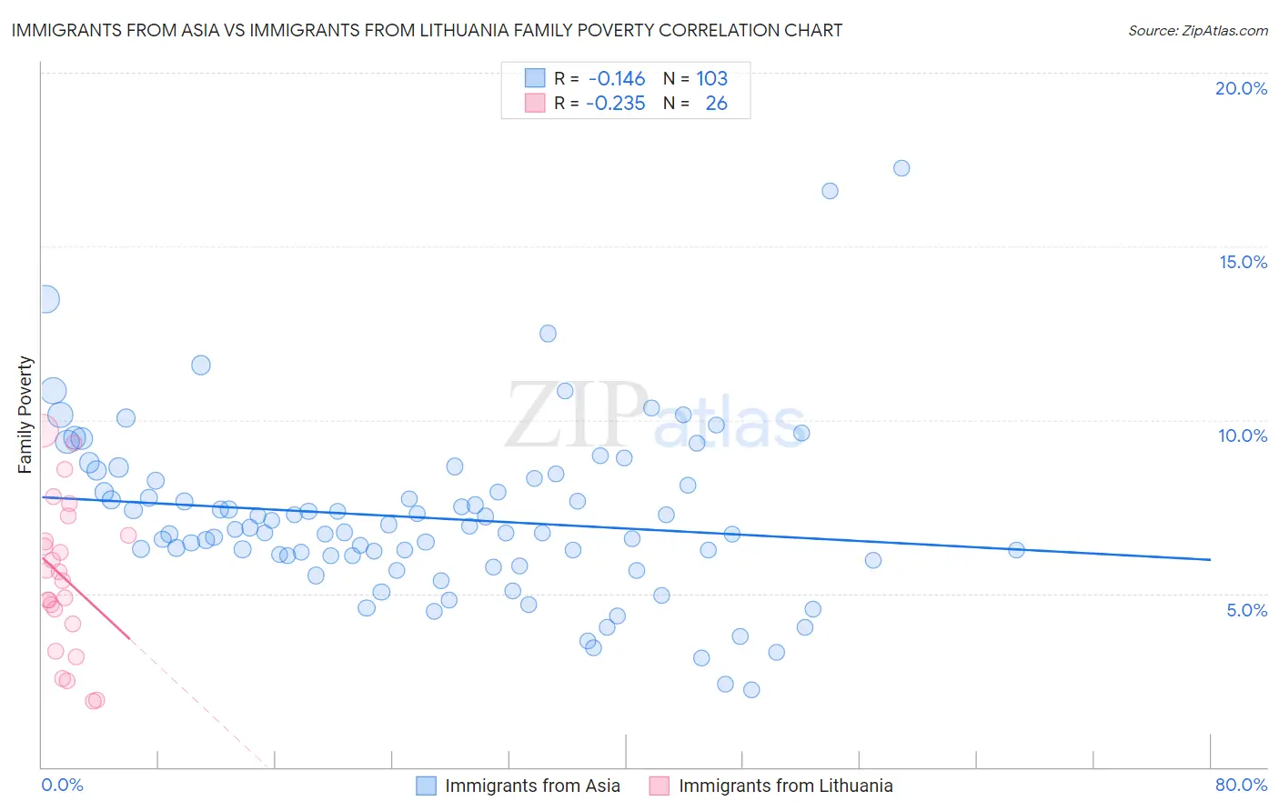 Immigrants from Asia vs Immigrants from Lithuania Family Poverty