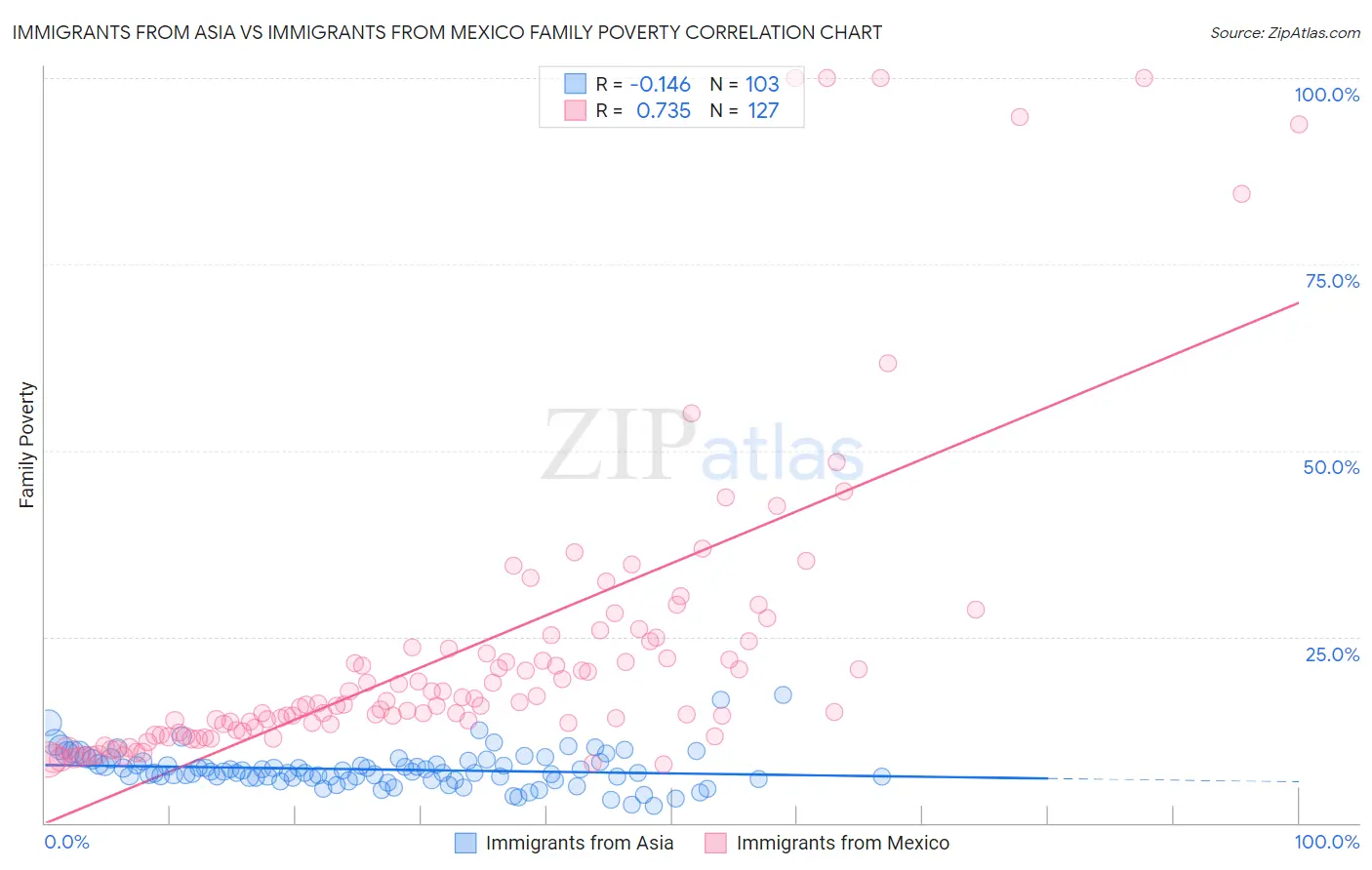 Immigrants from Asia vs Immigrants from Mexico Family Poverty