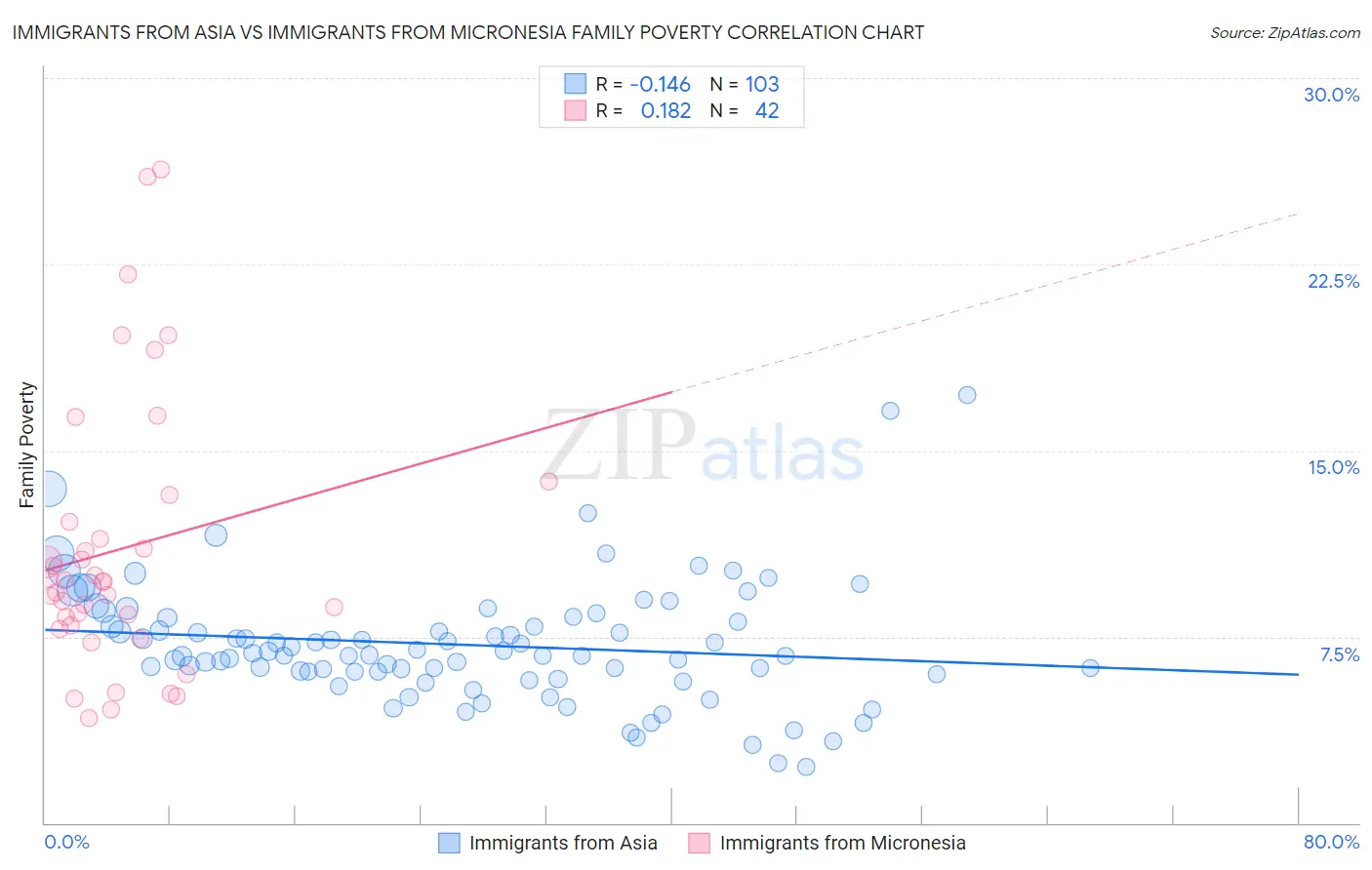 Immigrants from Asia vs Immigrants from Micronesia Family Poverty