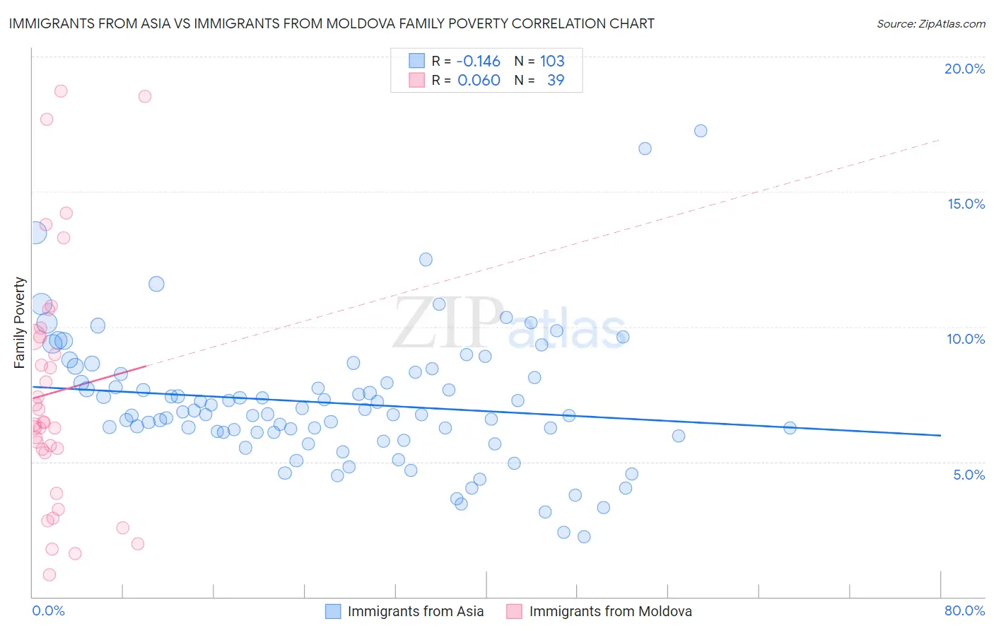 Immigrants from Asia vs Immigrants from Moldova Family Poverty