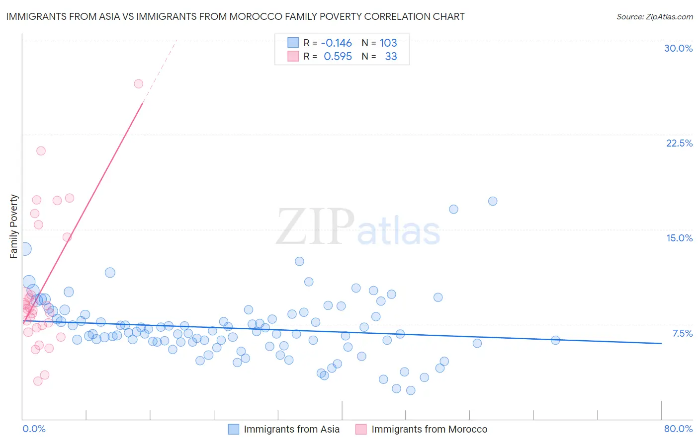 Immigrants from Asia vs Immigrants from Morocco Family Poverty