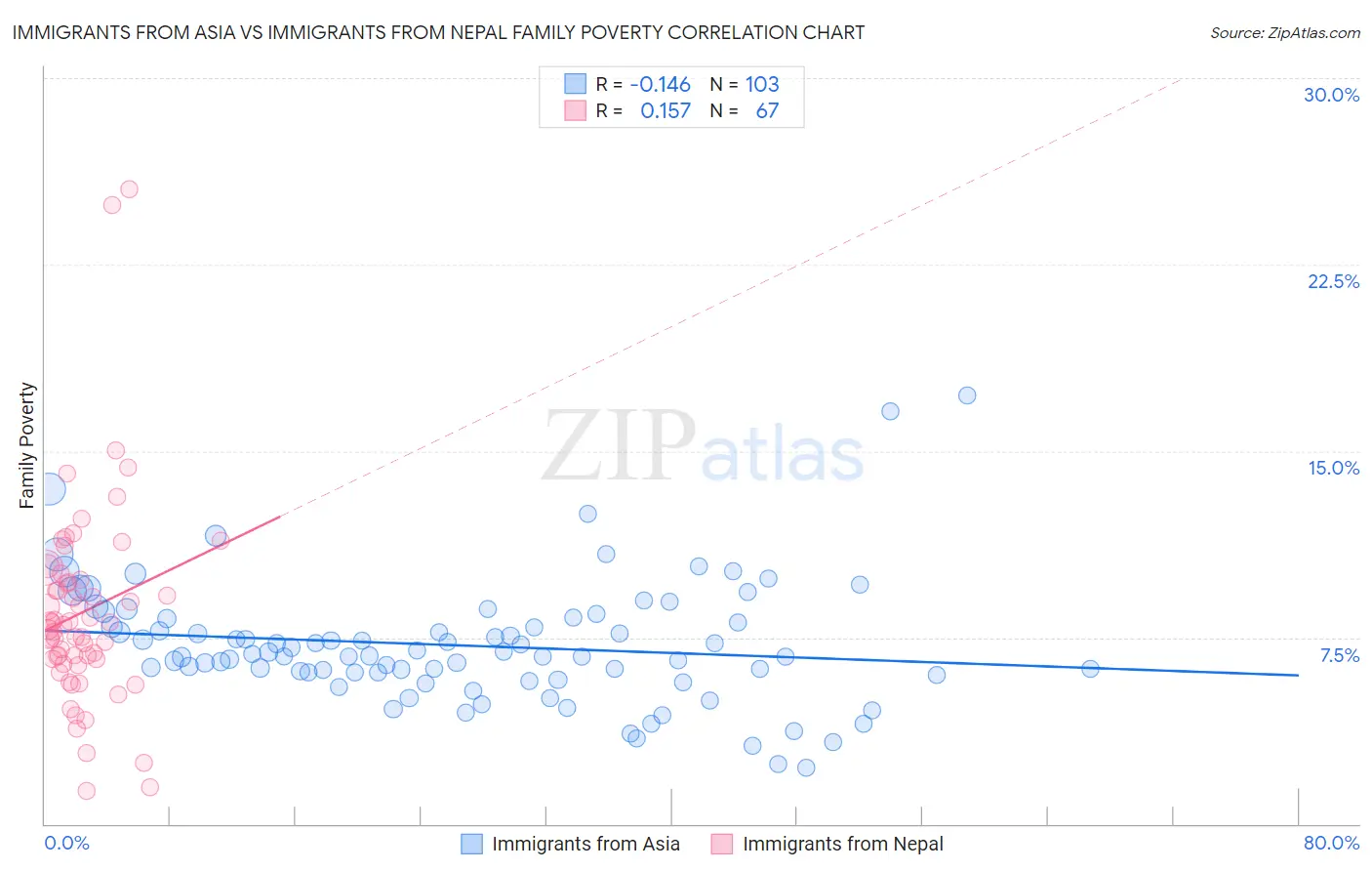 Immigrants from Asia vs Immigrants from Nepal Family Poverty